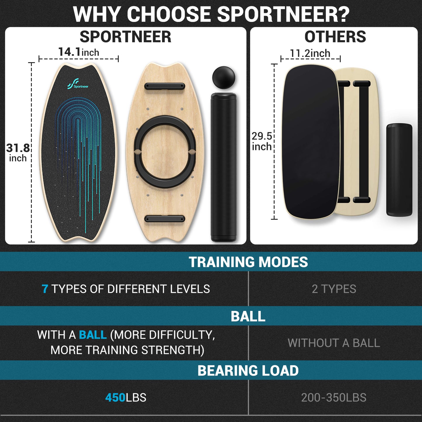 Sportneer Balance Board - 7 Modes Wobble Board with Adjustable Stoppers - Exercise Balancing Stability Trainer for Improve Balance, Surf Trainer & Physical Therapy - Roller and 2.8'' Ball Included