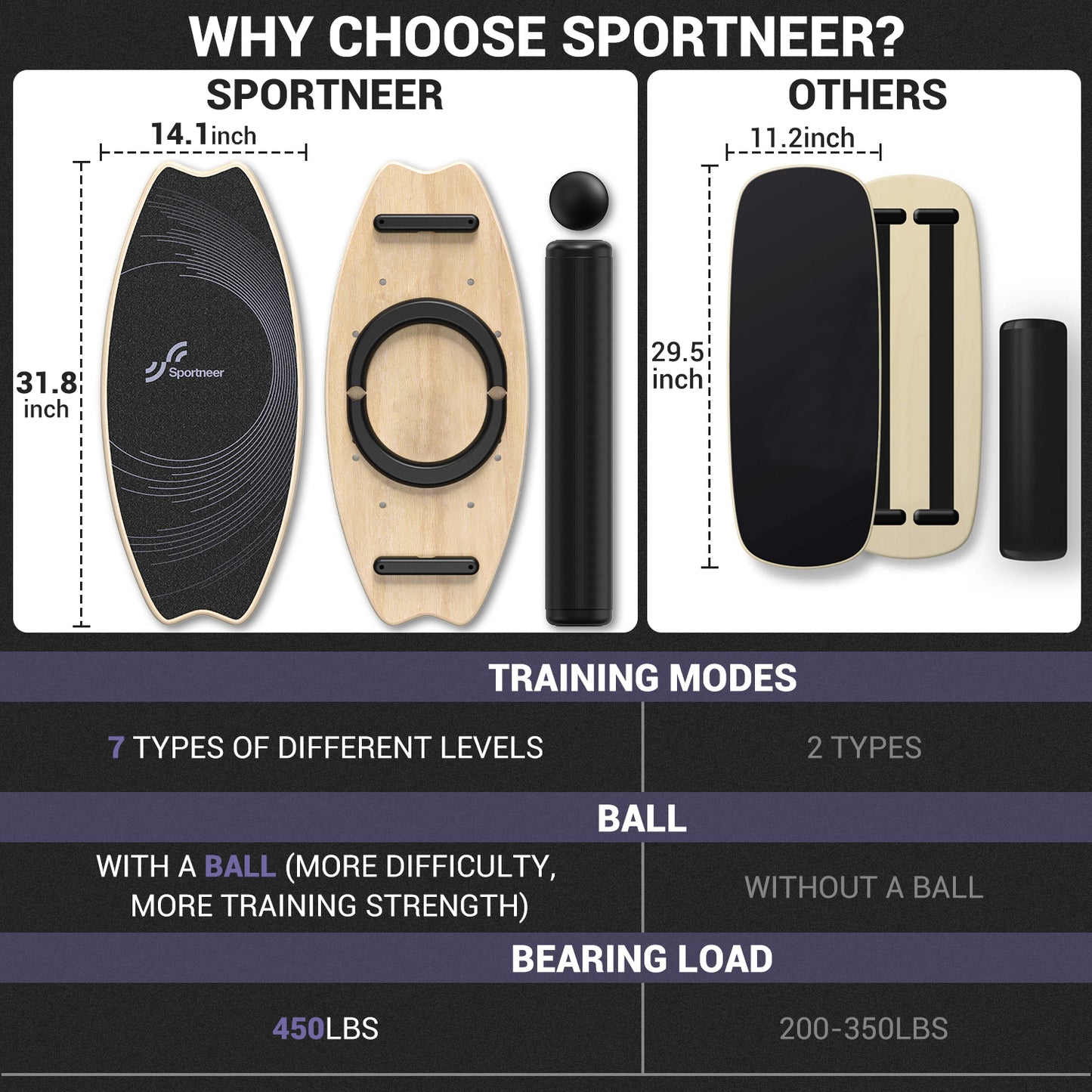 Sportneer Balance Board - 7 Modes Wobble Board with Adjustable Stoppers - Exercise Balancing Stability Trainer for Improve Balance, Surf Trainer & Physical Therapy - Roller and 2.8'' Ball Included